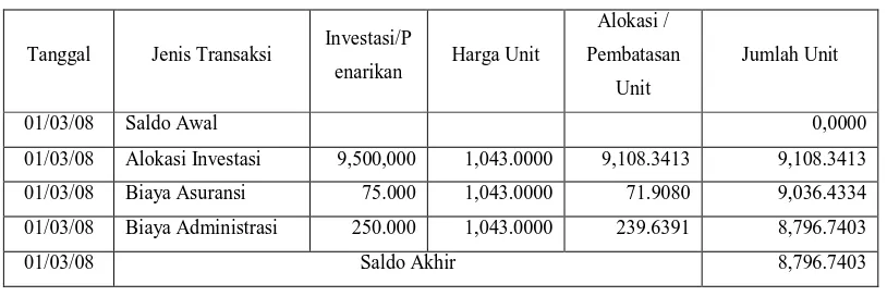 Tabel 3.5 Contoh Transaksi pada PRUlink Rupiah Equity Fund 