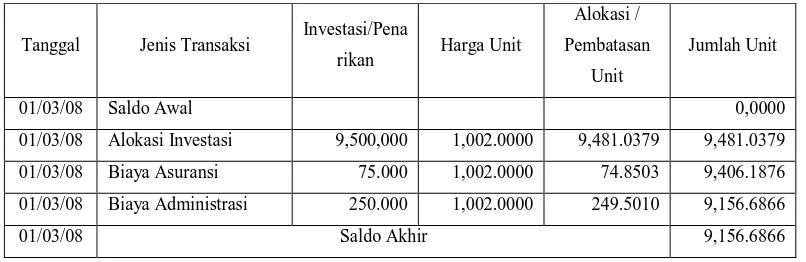 Tabel 3.6 Contoh Transaksi pada PRUlink Rupiah Cash Fund 