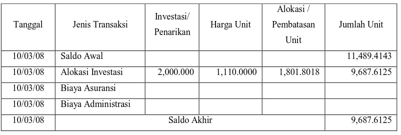 Tabel 4.8 Contoh Transaksi pada PRUlink Rupiah Cash Fund 