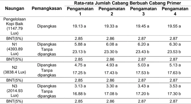 Tabel  1.  Rata-rata  Jumlah  Cabang  Berbuah  Cabang  Primer  Akibat  Perlakuan  Taraf  Naungan  dan Pemangkasan pada Berbagai Waktu Pengamatan