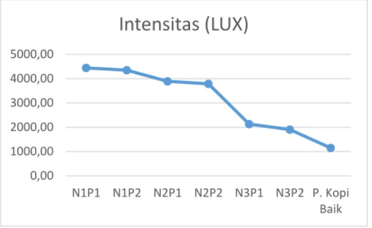 Gambar 1. Grafik Intensitas Cahaya (LUX)  Intensitas Cahaya (LUX) 