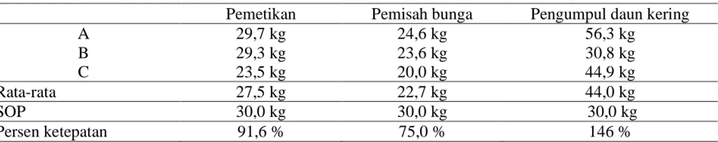 Tabel 6. Kapasitas pekerja petik, pemisah bunga cengkih dan pengumpul daun kering per HOK 
