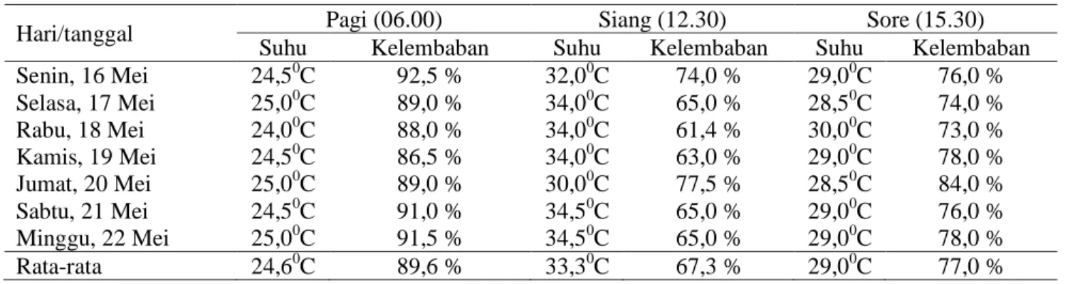 Tabel 13. Rata-rata suhu dan kelembaban  harian 