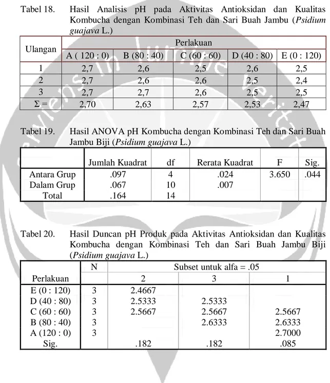 Tabel 18.   Hasil  Analisis  pH  pada  Aktivitas  Antioksidan  dan  Kualitas  Kombucha  dengan  Kombinasi  Teh  dan  Sari  Buah  Jambu  (Psidium 