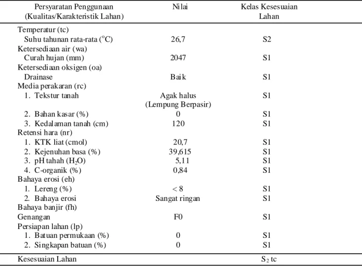 Tabel 1. Penilaian kelas kesesuaian lahan tanaman kopi daerah penelitian Persyaratan Penggunaan 