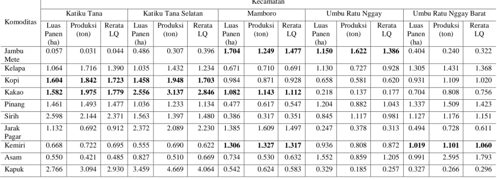 Tabel 3.  Nilai LQ komoditas perkebunan  setiap kecamatan di Kabupaten Sumba Tengah 