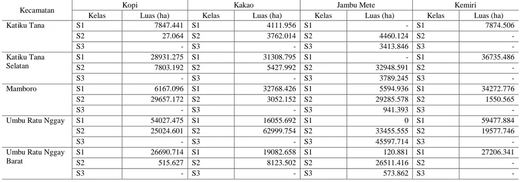 Tabel 4. Kelas Kesesuaian Lahan Komoditas Strategis Perkebunan Kabupaten Sumba Tengah 