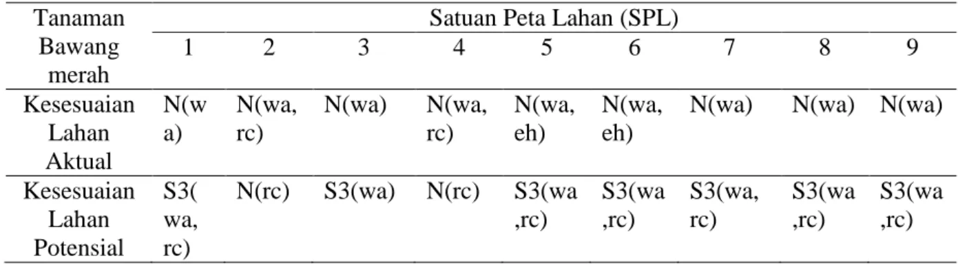 Tabel 3. Kesesuaian Lahan Pada Tanaman Bawang Merah (Allium ascalonicumL.)  Tanaman 