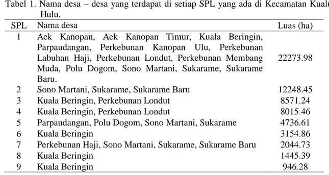 Tabel 1. Nama desa  – desa yang terdapat di setiap SPL  yang ada di  Kecamatan Kualuh          Hulu