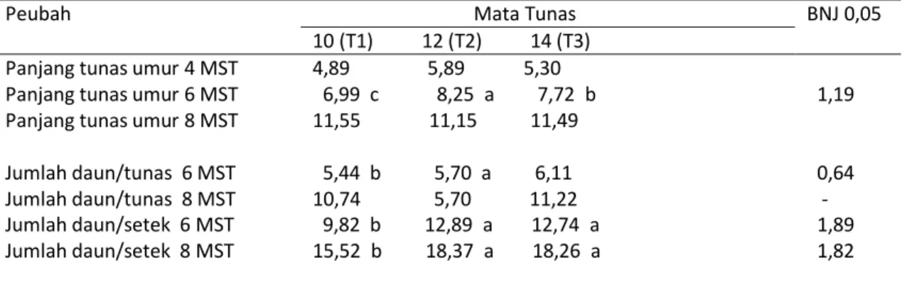 Tabel  1.  Rata-rata  panjang  tunas  dan  jumlah  daun  pada  bibit  setek  tanaman  jarak  Akibat  perlakuan  jumlah mata tunas 