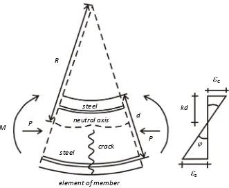 Gambar 2.6 Deformasi dari sebuah elemen lentur struktur 