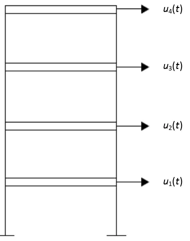 Gambar 2.9 Model struktur rangka bertingkat dengan DOF yang disederhanakan. 