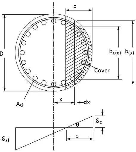 Gambar 2.12 Ilustrasi analisa momen-kurvatur penampang kolom bulat  berdasarkan metode sendi plastis (Priestley, 1996) 