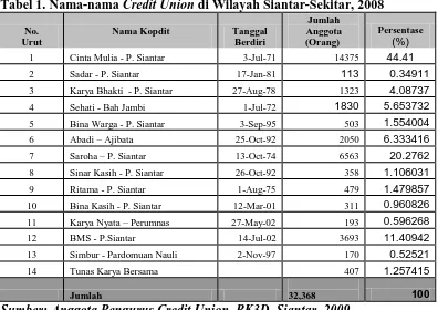 Tabel 1. Nama-nama Credit Union di Wilayah Siantar-Sekitar, 2008 Jumlah    