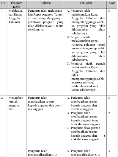 Tabel 4. Program Kerja Credit Union sampel 