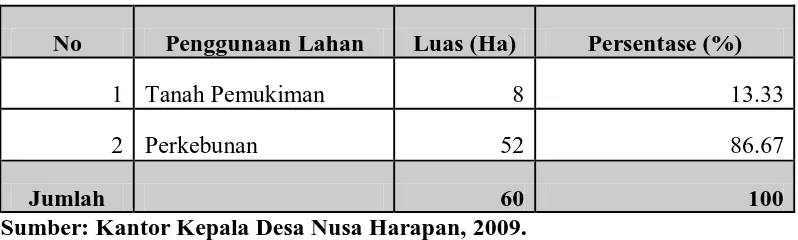 Tabel  5.` Distribusi Penggunaan Lahan di Desa Nusa Harapan 