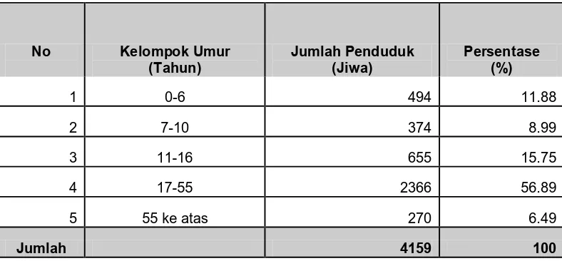 Tabel 7. Distribusi Penduduk Desa Nusa Harapan Menurut Umur. 
