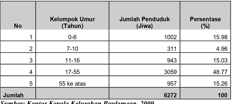 Tabel 8. Distribusi Penduduk Kelurahan Pardamean  Menurut Umur. 