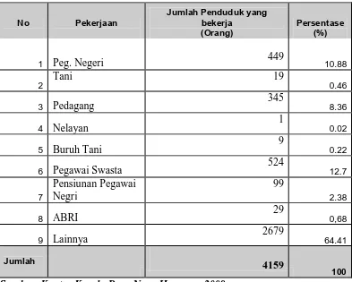 Tabel 9. Distribusi Penduduk Desa Nusa Harapan Berdasarkan Jenis                  Pekerjaan 