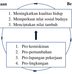 Diagram 1: Konsep Pembangunan Kepariwisataan Berkelanjutan di Indonesia 