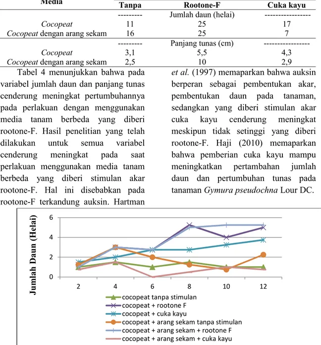 Tabel 4. Rerata pertumbuhan tunas setek pucuk pangal selama 12 minggu setelah  tanam (MST) (The average of bud growth of pangal shoot cuttings for 12  weeks after planting (WAP) 