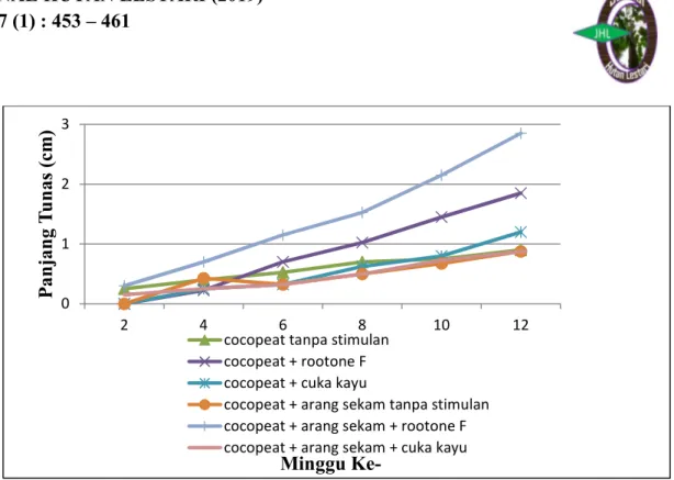 Gambar  2.  Grafik  pertambahan  panjang  tunas  setek  pucuk  pangal  (The  increasing  of  bud  length of pangal shoot) 