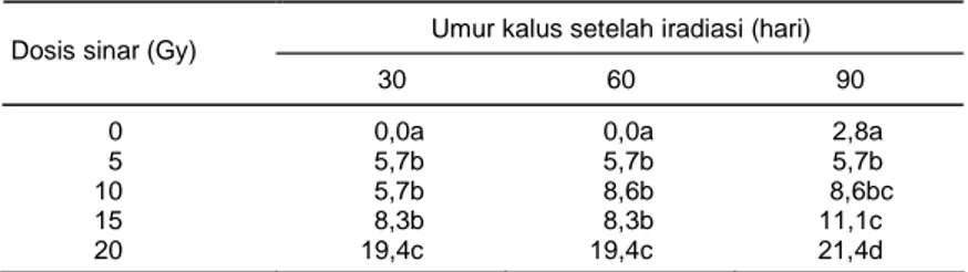 Tabel 1.  Pengaruh iradiasi sinar gamma terhdap persentase kalus yang mati pada  30, 60, dan 90 hari setelah iradiasi