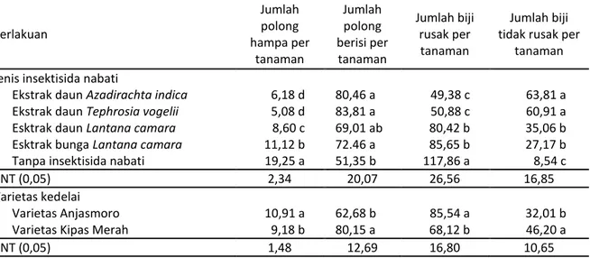 Tabel 3. Pengaruh jenis insektisida nabati dan varietas kedelai terhadap jumlah polong berisi, jumlah  polong hampa, jumlah biji tidak rusak, dan jumlah biji rusak per tanaman 