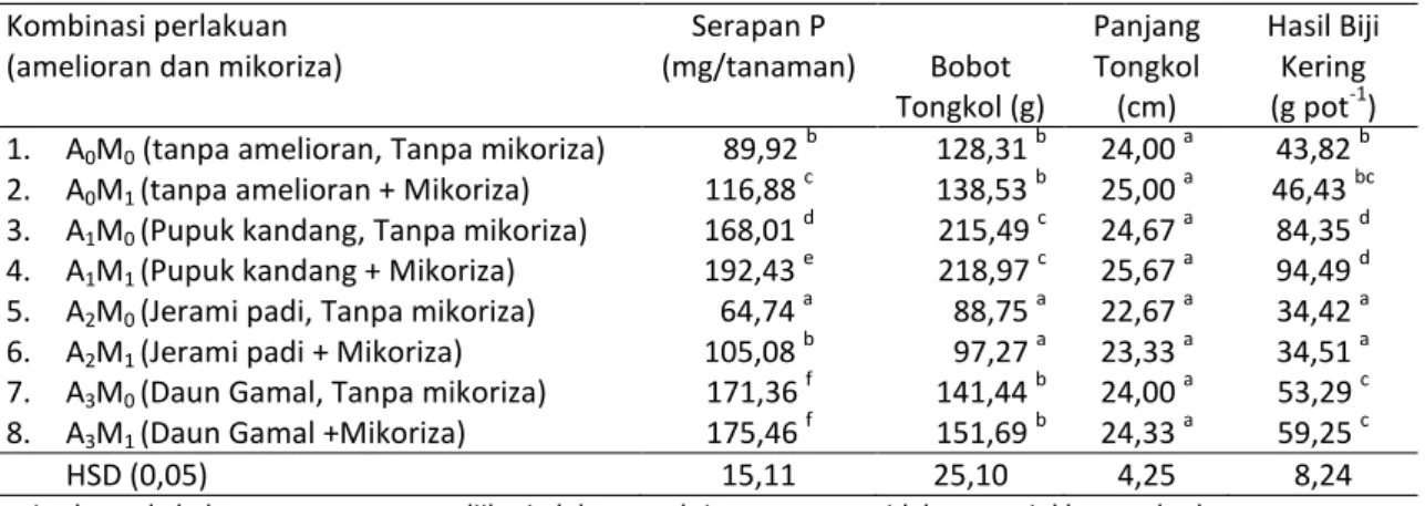 Tabel  4  dapat  dilihat  bahwa  jenis  amelioran  organik  memberikan  pengaruh  yang beragam terhadap serapan P tanaman  jagung