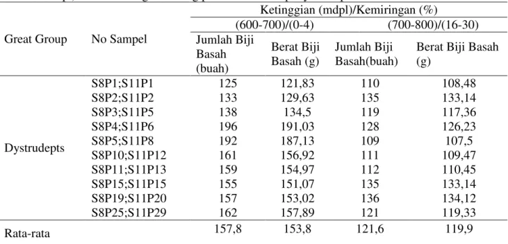 Tabel  3. Jumlah Biji  Basah dan  Berat  Biji Basah  pada Ketinggian (600-700m  dpl  dan 700-800m  dpl) dan Kemiringan Lereng pada Great Group Dystrudepts 