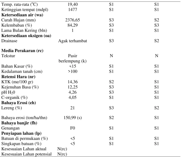 Tabel  6.  Kesesuaian  lahan  SPT  (Satuan  Peta  Tanah)  5  untuk  tanaman  kopi  Arabika  (Coffea  arabica) 