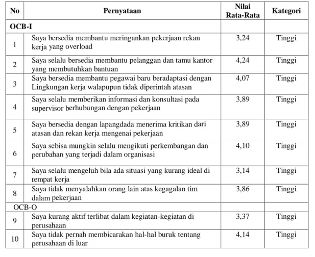 Tabel 2. Tanggapan Agen Asuransi mengenai OCB-I dan OCB-O 