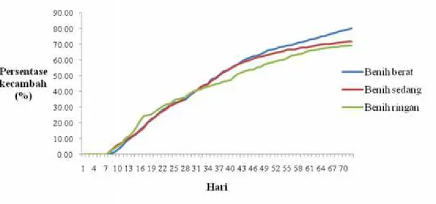 Gambar 1. Grafik perkecambahan harian benih merbau darat (Intsia palembanica).