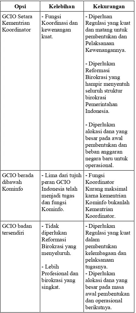 Tabel 5. Opsi Kedudukan GCIO Pemerintah Pusat