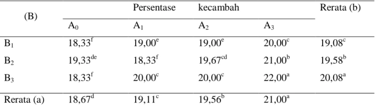 Tabel 2. Interaksi konsentrasi GA3 dan waktu perendaman pada persentase benih berkecambah 