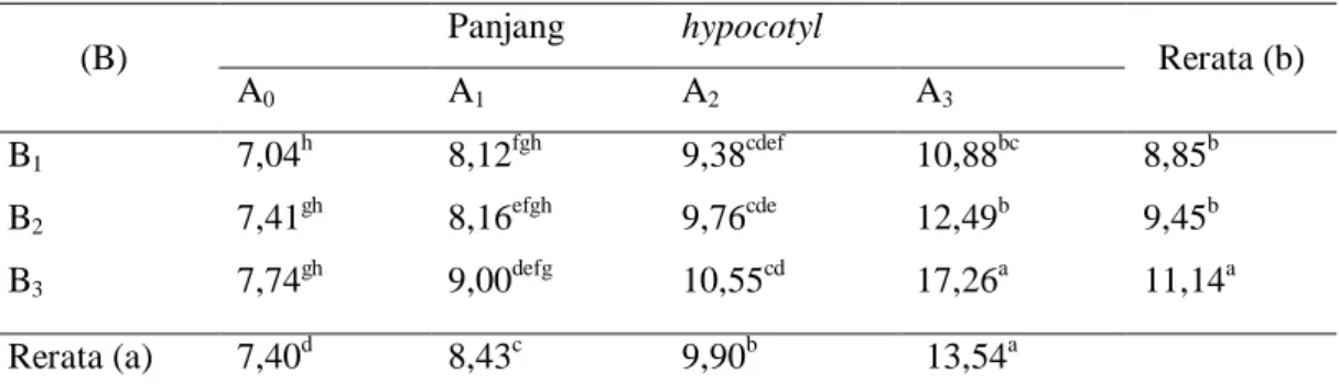 Tabel 4. Interaksi konsentrasi GA3 dan waktu perendaman pada panjang hypocotyl 
