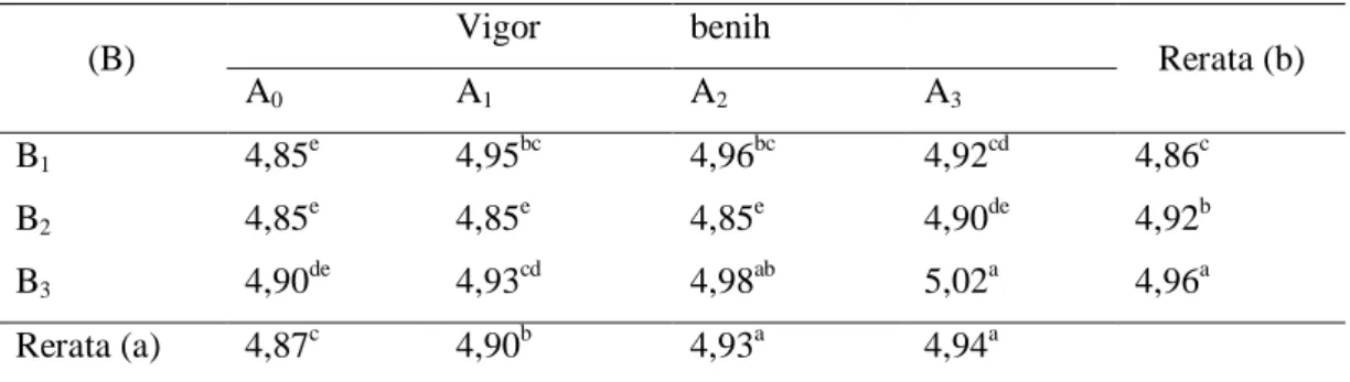 Tabel 6. Interaksi antara konsentrasi GA3 dan waktu perendaman pada vigor benih. 