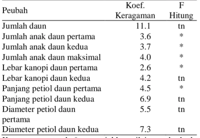 Tabel  1.  Sidik  ragam  komponen  vegetatif  tanaman  iles-iles  Peubah  Koef.  Keragaman  F  Hitung  Jumlah daun  11.1  tn 