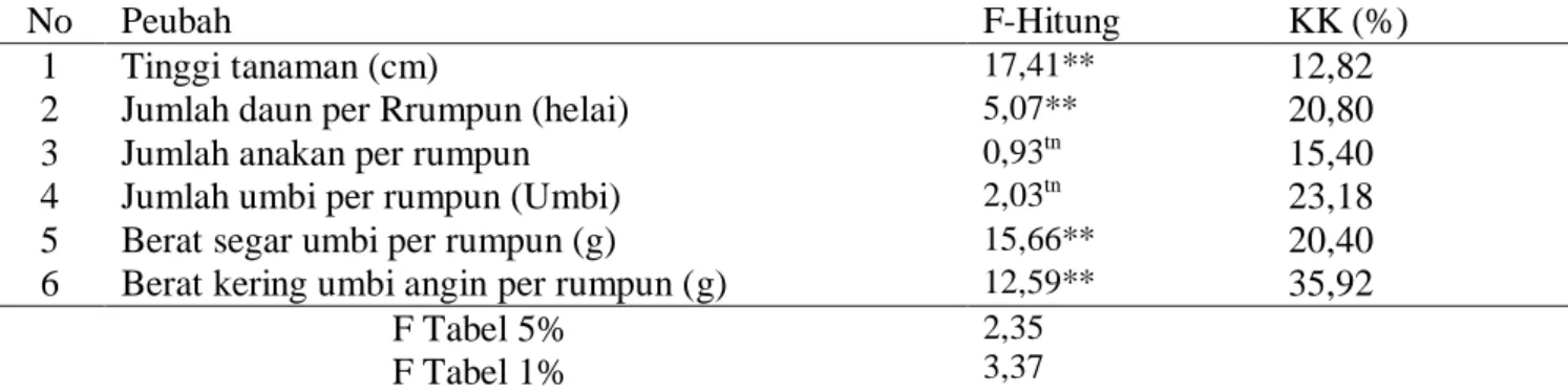 Tabel  1.  Nilai F hitung dan koefisien keragaman pemberian berbagai  komposisi media tanam  terhadap peubah yang diamati  