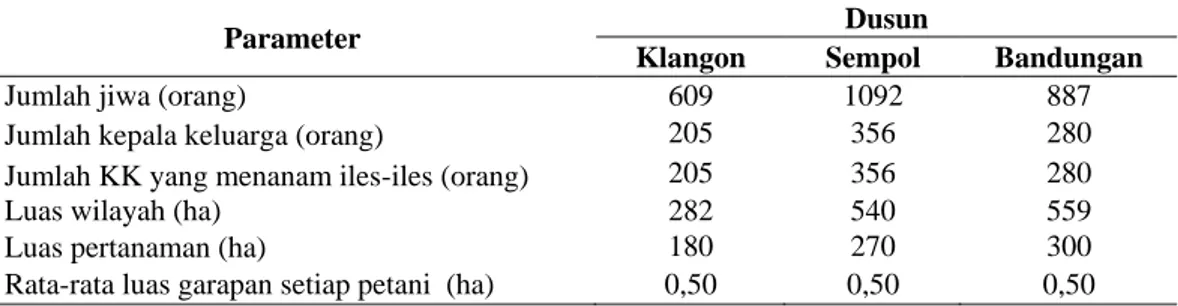Tabel 1 menunjukkan bahwa semua  kepala  keluarga di Dusun Klangon, Sempol dan Bandungan  (100%)  bertanam  iles-iles  sebagai  tanaman  sela/penunjang  selain  tanaman  palawija  seperti  jagung,  kedelai,  dan  ketela  pohon