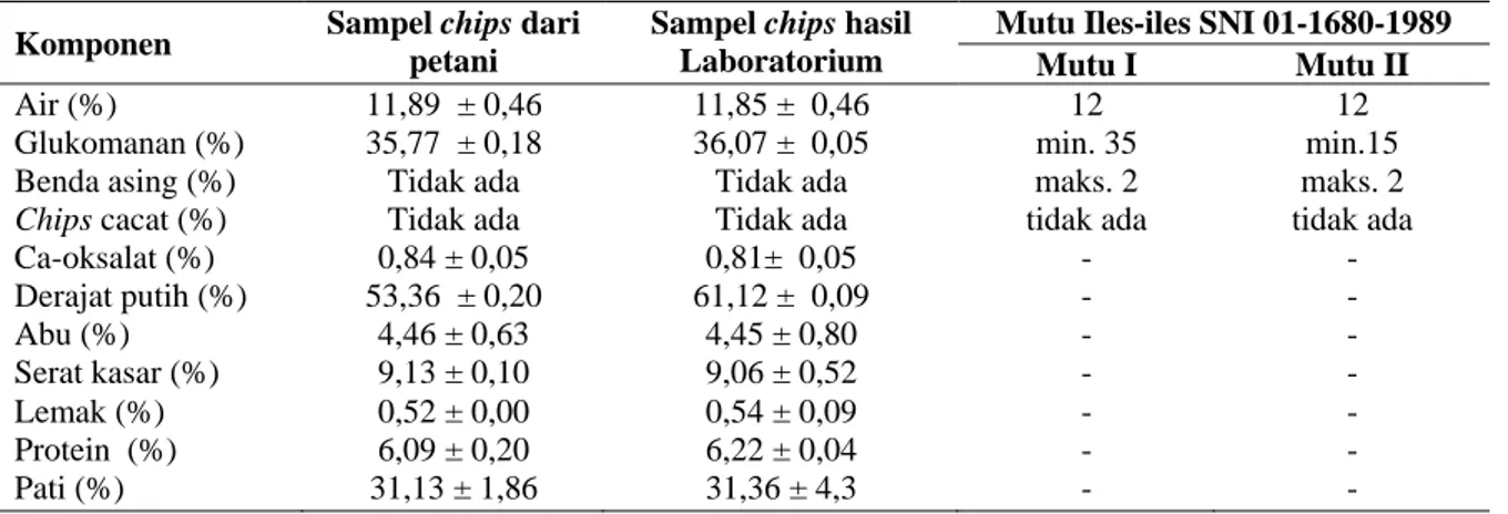 Tabel 6. Komponen parameter mutu tepung iles-iles 