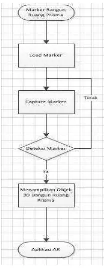 Gambar 3-36  Flowchart Marker Bangun Ruang Kerucut 