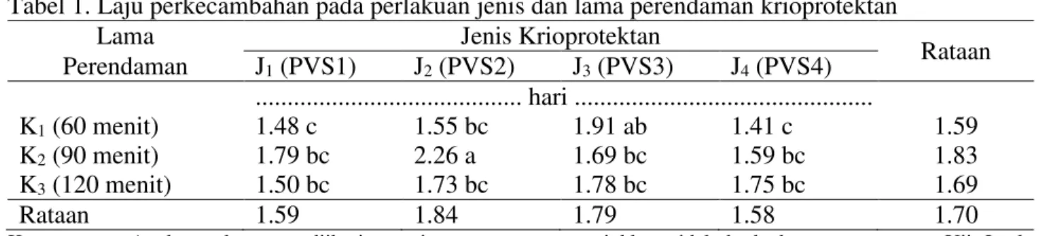 Tabel 1. Laju perkecambahan pada perlakuan jenis dan lama perendaman krioprotektan 