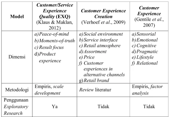 Tabel  2.1.  Perbandingan  Model  Konseptual  Customer  Experience  dan  Service  Experience  