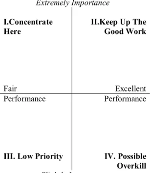 Gambar 2.2. Kuadran Importance-Performance Analysis 
