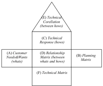 Gambar  2.3.  Matriks  House  of  Quality  dalam  Metode  Quality  Function  Deployment (Cohen, 1995) (A) Customer Needs&amp;Wants (whats)  (E) Technical Corellation  (between hows) (C) Technical  Response (hows) (D) Relationship Matrix (between whats and 