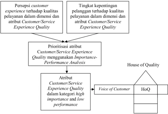 Gambar 2.4. Model Integrasi Service Experience Quality, IPA, dan QFD 