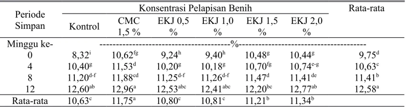 Tabel 1. Pengaruh pelapisan benih pada periode simpan berbeda terhadap kadar air benih melon Periode