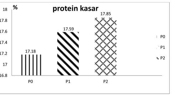 Gambar  2:  Rata-rata  Kandungan  Protein  Kasar  pada  perlakuan  P0  (Kontrol),  P1                      (Trichoderma viride), P2 (Aspergillus niger)