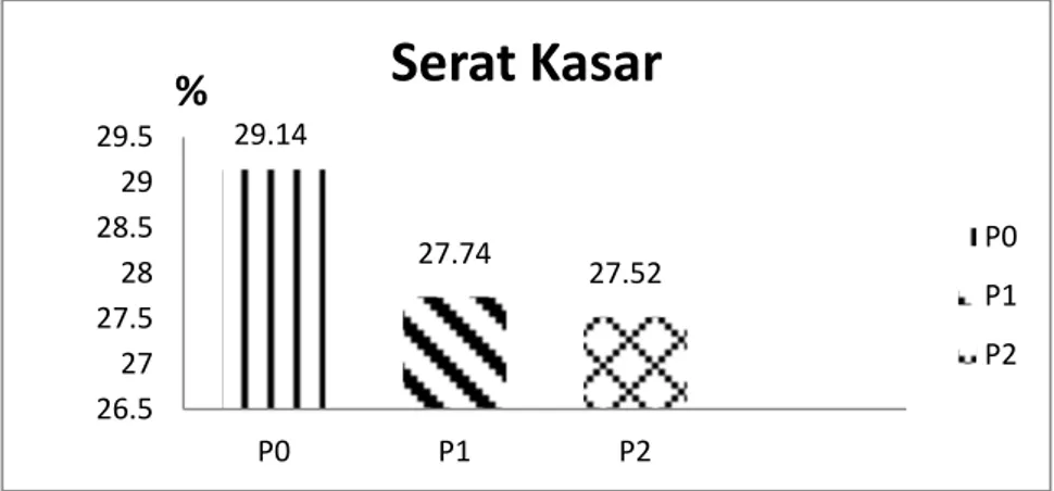 Gambar  3:  Rata-rata  Kandungan  Serat  Kasar  pada  perlakuan  P0  (Kontrol),  P1 (Trichoderma                   viride), P2 (Aspergillus niger)
